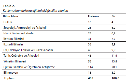 Tablo - 2