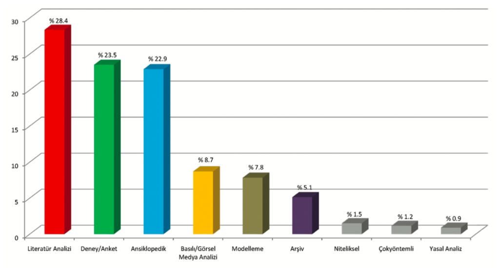 Grafik: Enstitü Dergilerinde Makale Yöntem Grupları (Göker, http:// istifhanem.com/2011/08/16/sbedergileri1/)