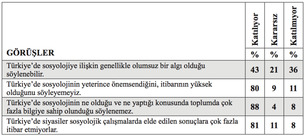 Tablo 1: Türkiye’de Sosyolojinin İtibarı Var mıdır?