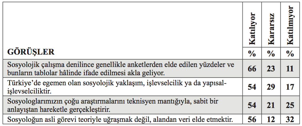Tablo 2: Türkiye’de Sosyolojiye Dair Bilimsel Algı ve Pratikler