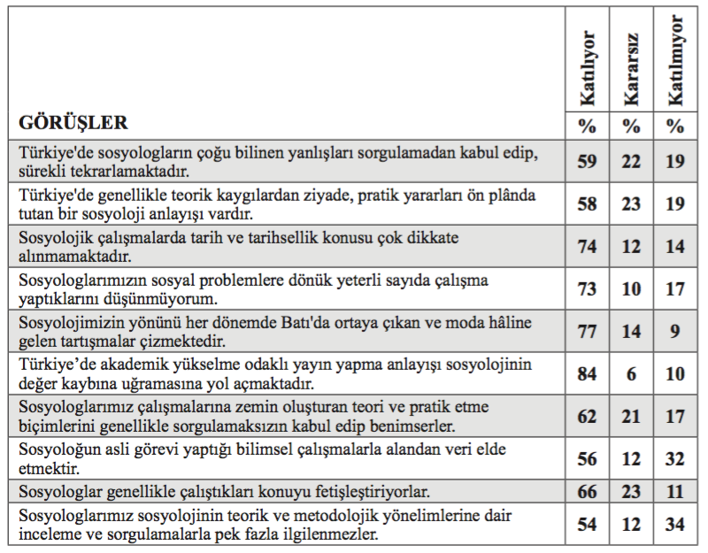 Tablo 3: Sosyolojinin Türkiye’deki Zaafları
