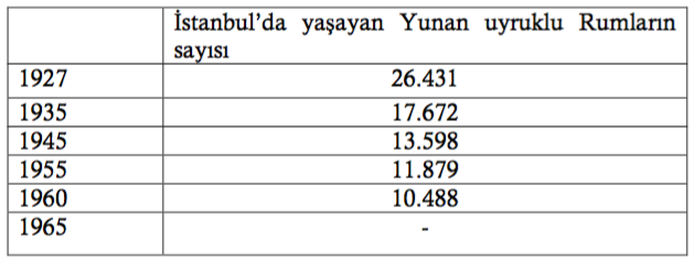 İstanbul'da Yaşayan Rum Sayısı